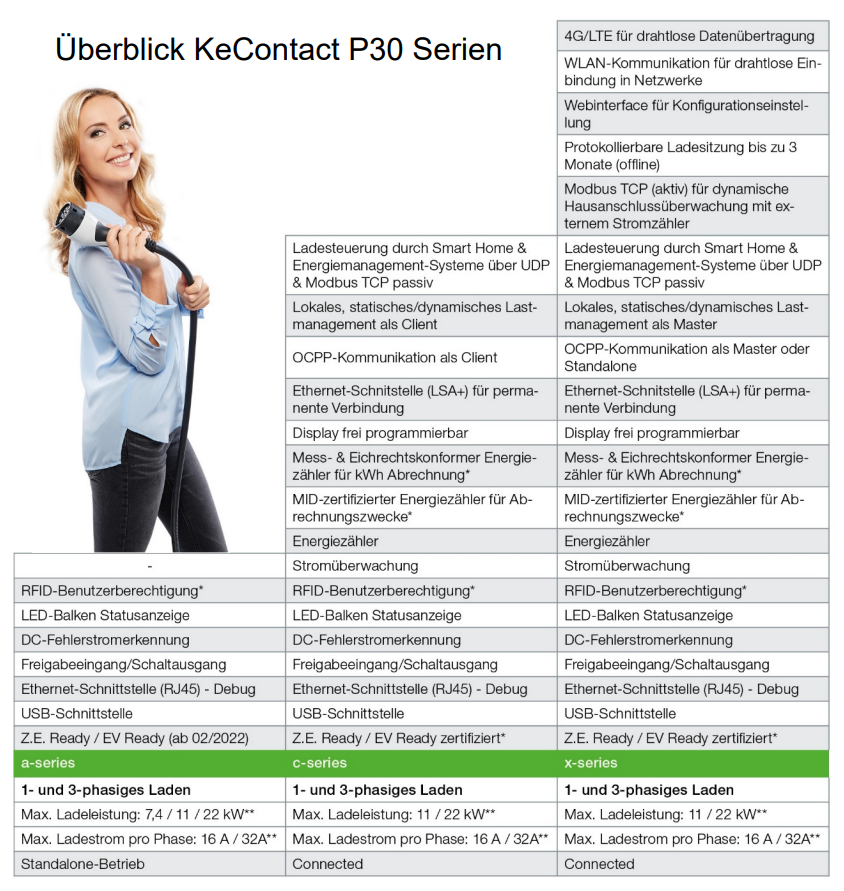 Überblick KeContact P30 Serien